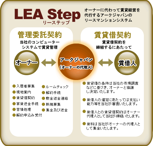 LEA Stepオーナーに代わって賃貸経営を代行するアークジャパンのリースマンションシステム